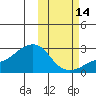 St. Michael tide chart for Monday, October 14, 2024
