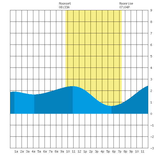 St. Michael tide chart for Wednesday, October 16, 2024