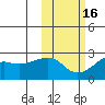 St. Michael tide chart for Wednesday, October 16, 2024