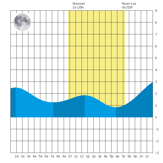 St. Michael tide chart for Thursday, October 17, 2024