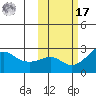 St. Michael tide chart for Thursday, October 17, 2024