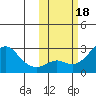 St. Michael tide chart for Friday, October 18, 2024