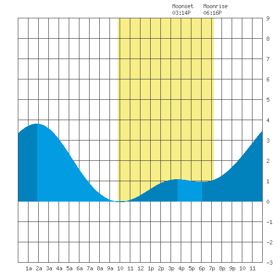 St. Michael tide chart for Saturday, October 19, 2024