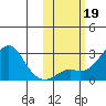 St. Michael tide chart for Saturday, October 19, 2024