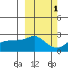 St. Michael tide chart for Tuesday, October 1, 2024