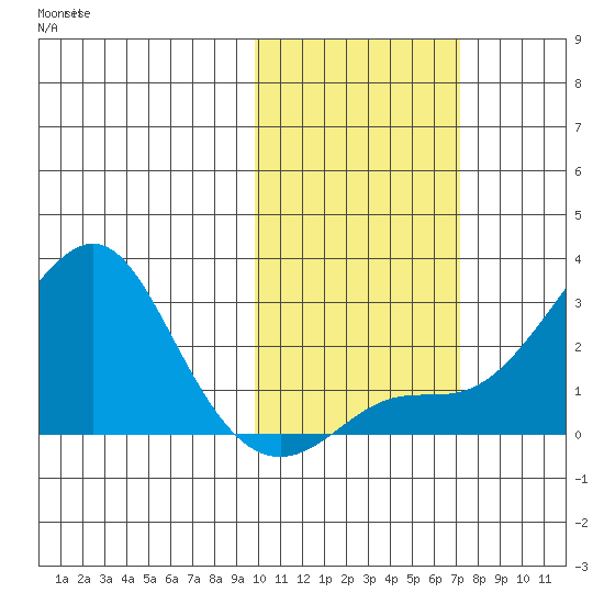 St. Michael tide chart for Sunday, October 20, 2024