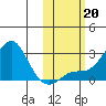 St. Michael tide chart for Sunday, October 20, 2024