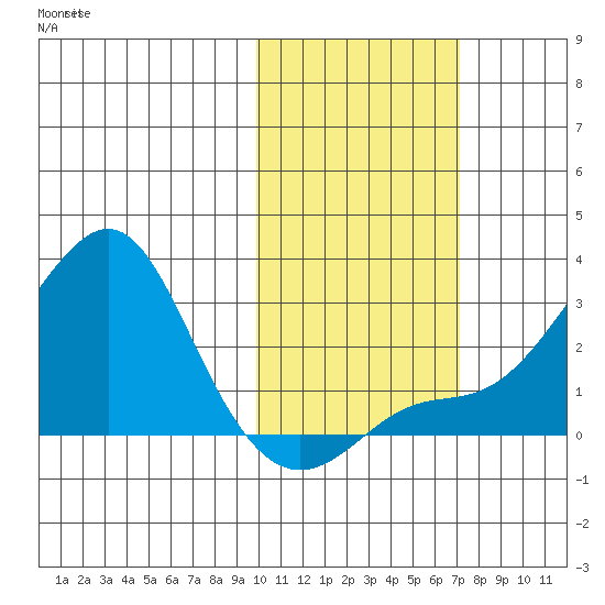 St. Michael tide chart for Monday, October 21, 2024
