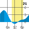 St. Michael tide chart for Monday, October 21, 2024