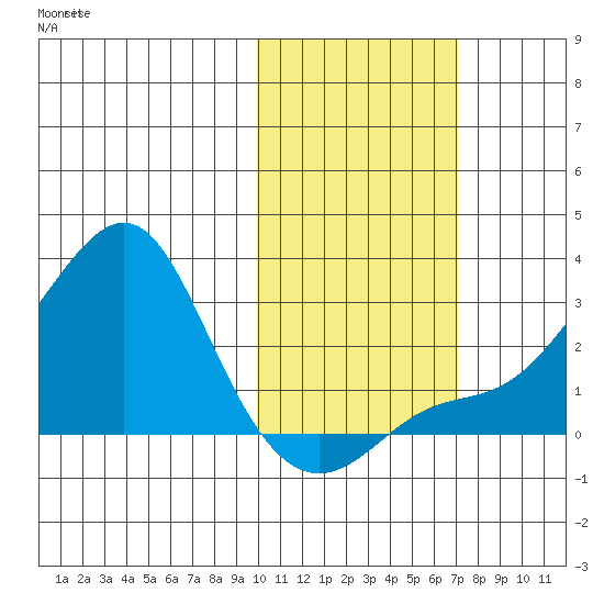 St. Michael tide chart for Tuesday, October 22, 2024