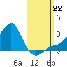 St. Michael tide chart for Tuesday, October 22, 2024