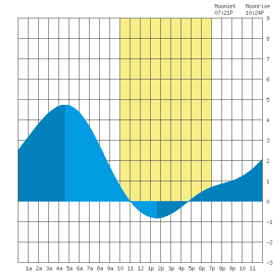 St. Michael tide chart for Wednesday, October 23, 2024