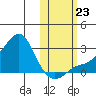 St. Michael tide chart for Wednesday, October 23, 2024