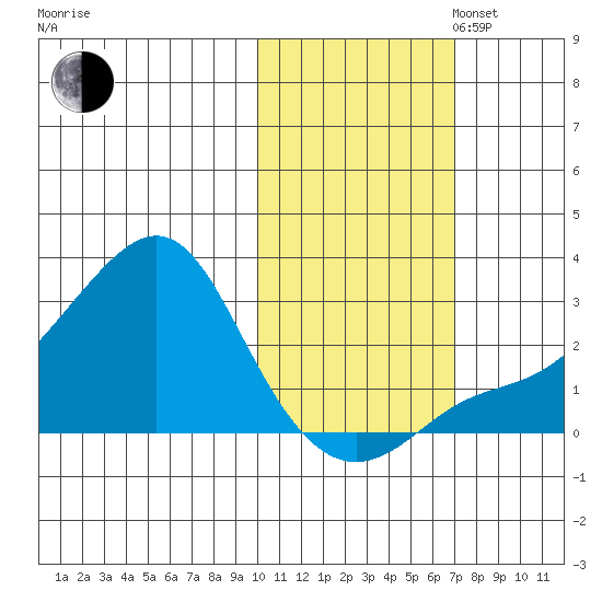 St. Michael tide chart for Thursday, October 24, 2024
