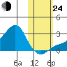 St. Michael tide chart for Thursday, October 24, 2024