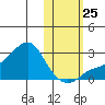 St. Michael tide chart for Friday, October 25, 2024