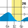 St. Michael tide chart for Saturday, October 26, 2024