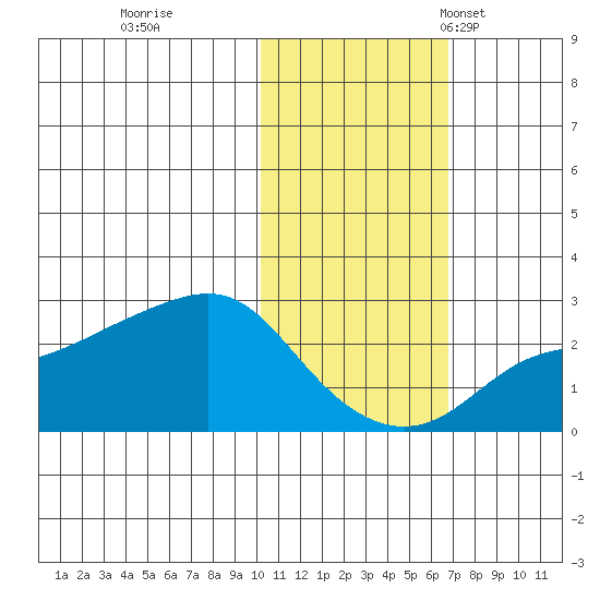 St. Michael tide chart for Sunday, October 27, 2024