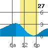 St. Michael tide chart for Sunday, October 27, 2024