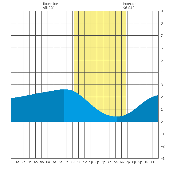 St. Michael tide chart for Monday, October 28, 2024