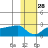 St. Michael tide chart for Monday, October 28, 2024