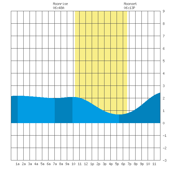 St. Michael tide chart for Tuesday, October 29, 2024