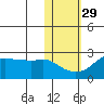 St. Michael tide chart for Tuesday, October 29, 2024