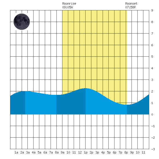 St. Michael tide chart for Wednesday, October 2, 2024