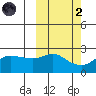 St. Michael tide chart for Wednesday, October 2, 2024