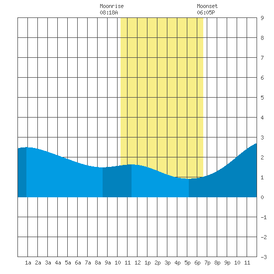 St. Michael tide chart for Wednesday, October 30, 2024