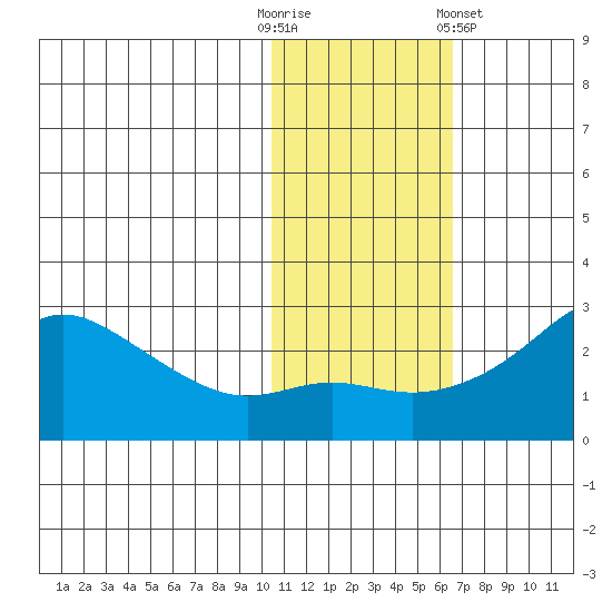 St. Michael tide chart for Thursday, October 31, 2024