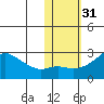 St. Michael tide chart for Thursday, October 31, 2024