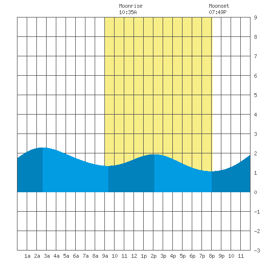 St. Michael tide chart for Thursday, October 3, 2024