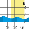 St. Michael tide chart for Thursday, October 3, 2024
