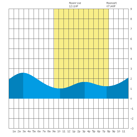 St. Michael tide chart for Friday, October 4, 2024