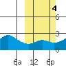 St. Michael tide chart for Friday, October 4, 2024