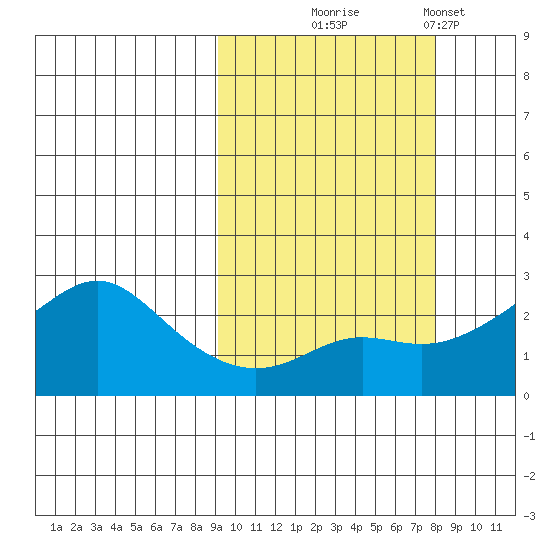St. Michael tide chart for Saturday, October 5, 2024