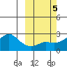 St. Michael tide chart for Saturday, October 5, 2024