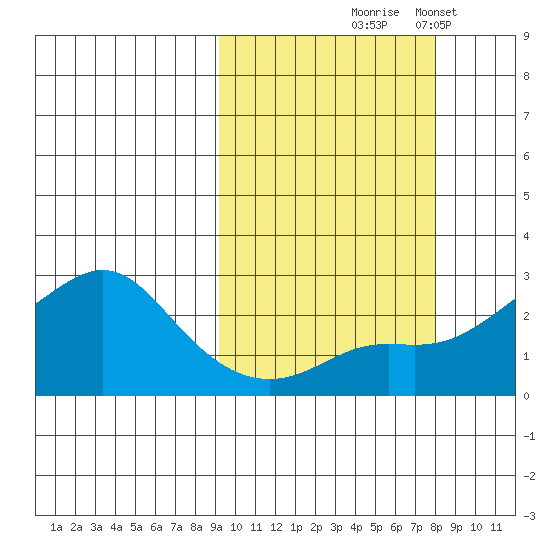 St. Michael tide chart for Sunday, October 6, 2024