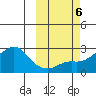 St. Michael tide chart for Sunday, October 6, 2024