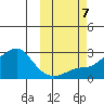 St. Michael tide chart for Monday, October 7, 2024