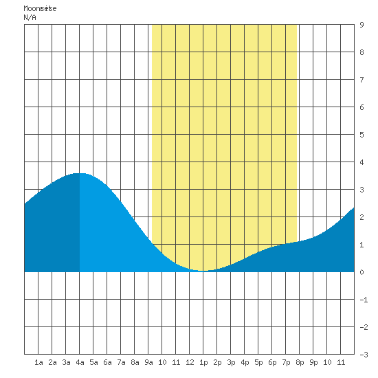 St. Michael tide chart for Tuesday, October 8, 2024