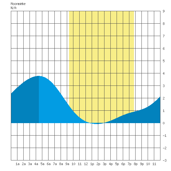 St. Michael tide chart for Wednesday, October 9, 2024