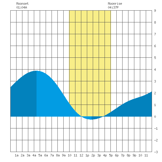 St. Michael tide chart for Sunday, November 10, 2024