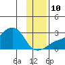 St. Michael tide chart for Sunday, November 10, 2024