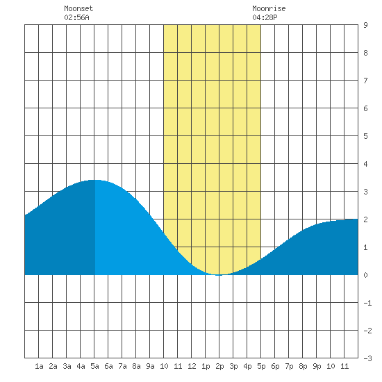 St. Michael tide chart for Monday, November 11, 2024