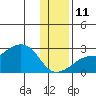 St. Michael tide chart for Monday, November 11, 2024