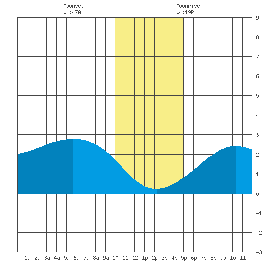 St. Michael tide chart for Tuesday, November 12, 2024