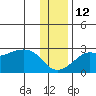 St. Michael tide chart for Tuesday, November 12, 2024