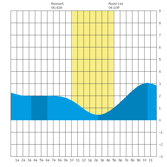St. Michael tide chart for Wednesday, November 13, 2024